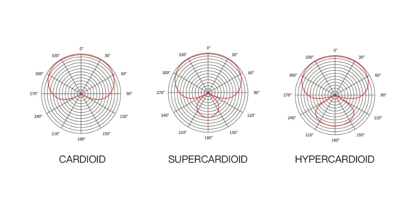 cardioid/supercardioid/hypercardioid microphone polar patterns